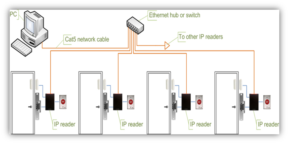 Hiring a Car Parking Access Control Systems